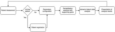 Gamifying rehabilitation: MILORD platform as an upper limb motion rehabilitation service